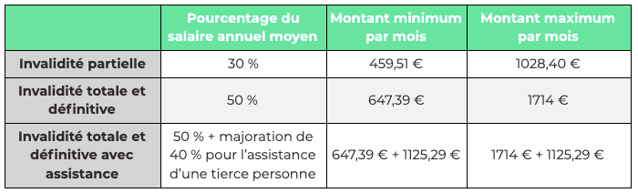 Aide au calcul de l'indemnisation invalidité des indépendants Tableau d'aide au calcul de l'indemnisation des indépendants