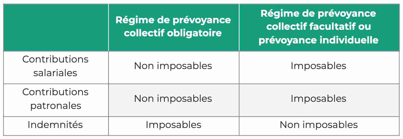 Tableau des cotisations pour la prévoyance
